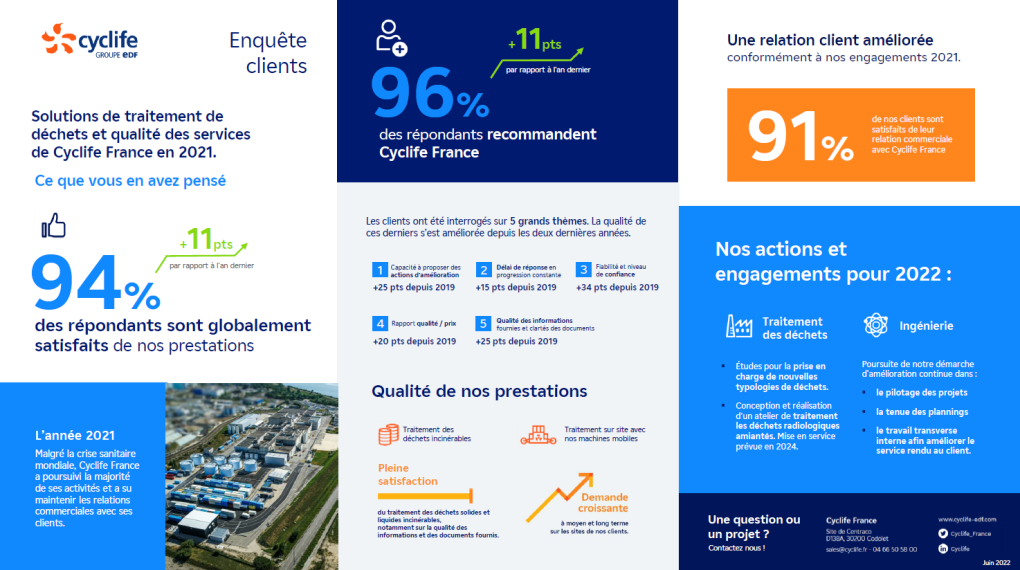 Cyclife France - Résultats enquête satisfaction client 2021