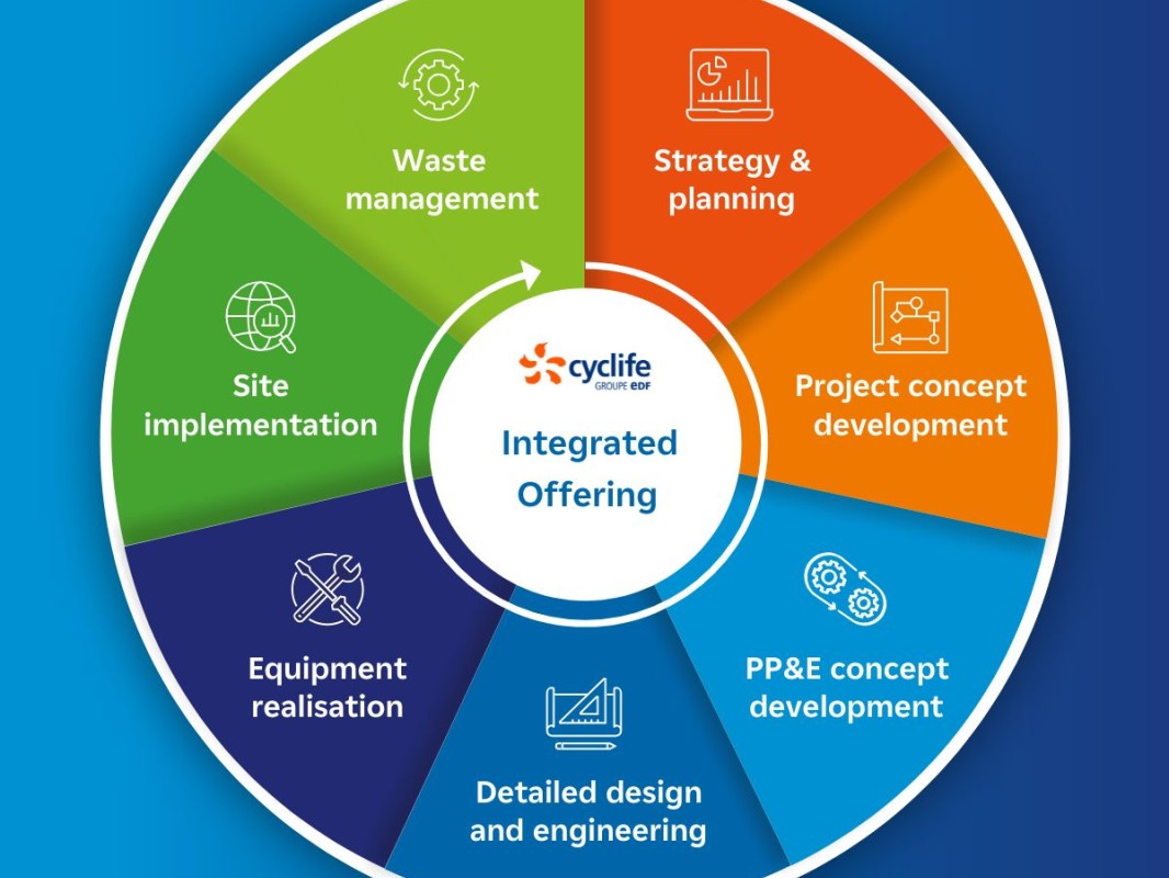 cyclife-uk-integrated-nuclear-offering