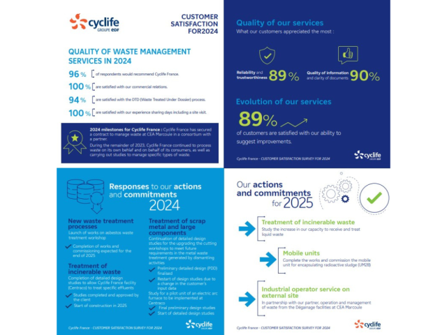 96-percent-of-customers-recommend-cyclife-france