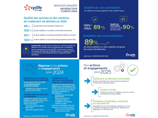 96-pourcent-des-clients-recommandent-cyclife-france.png