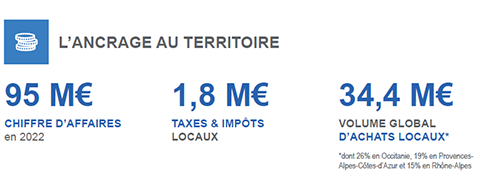Cyclife France a un résultat de 95 millions d'euros de chiffre d'affaires qui ont généré 1,8 million d'euros de taxes et impôts locaux qui ont servi à financer des investissements au niveau régional