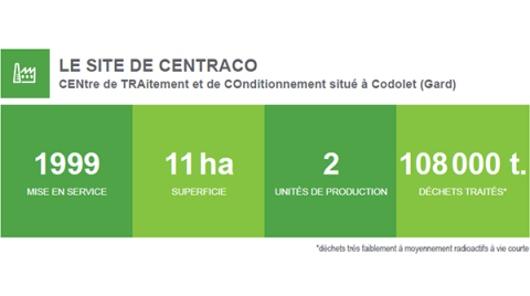 Mise en service en 1999 du site de Centraco. Plus de 108 000 tonnes de déchets ont été traités depuis