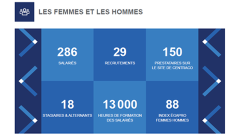 Cyclife France c'est : 286 salariés et une note de 88/100 à l'index égalité femmes-hommes