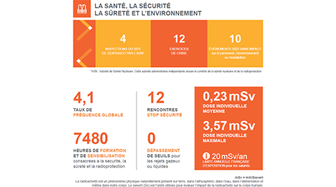 Cyclife France a dispensé 7480 heures de formation et sensibilisation internes sur la sécurité, la sûreté et la radioprotection, réalisé 12 exercices de crise et n'a fait l'objet d'aucun dépassement des seuils de rejets gazeux et liquides